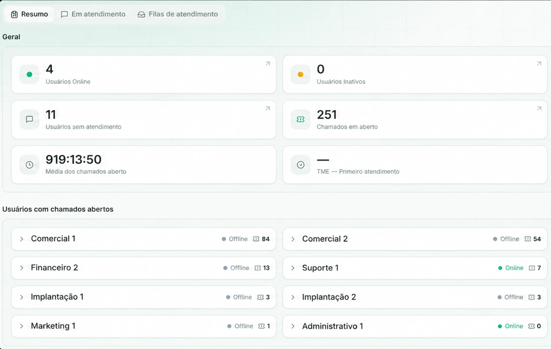 Painel de indicadores do ZapWare
